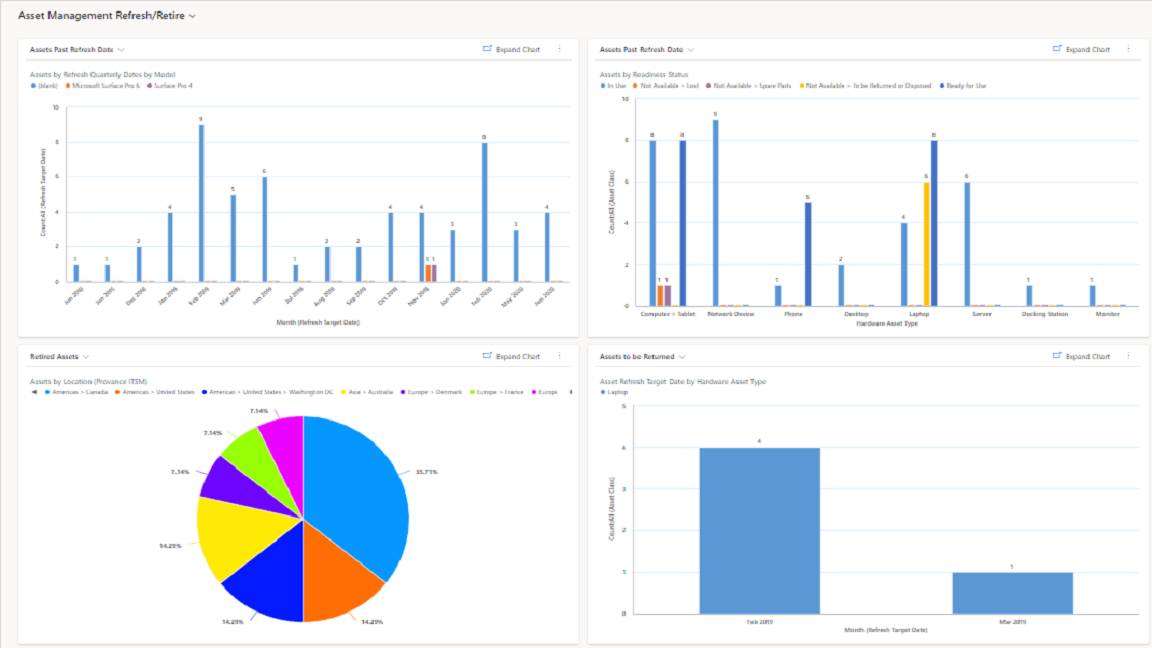 ITAM Dashboards and Reporting Screenshot