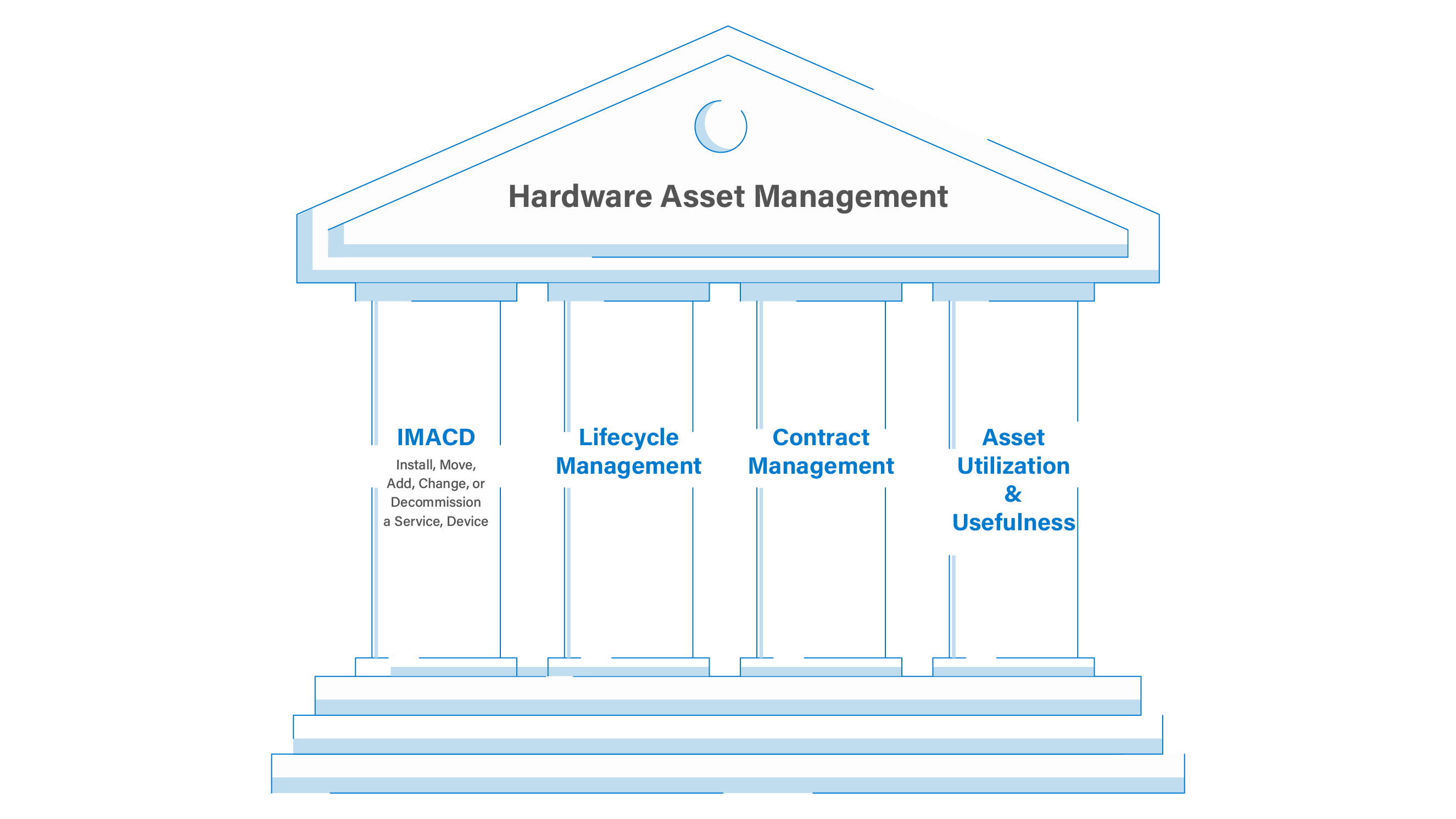 Hardware Asset Management Diagrams