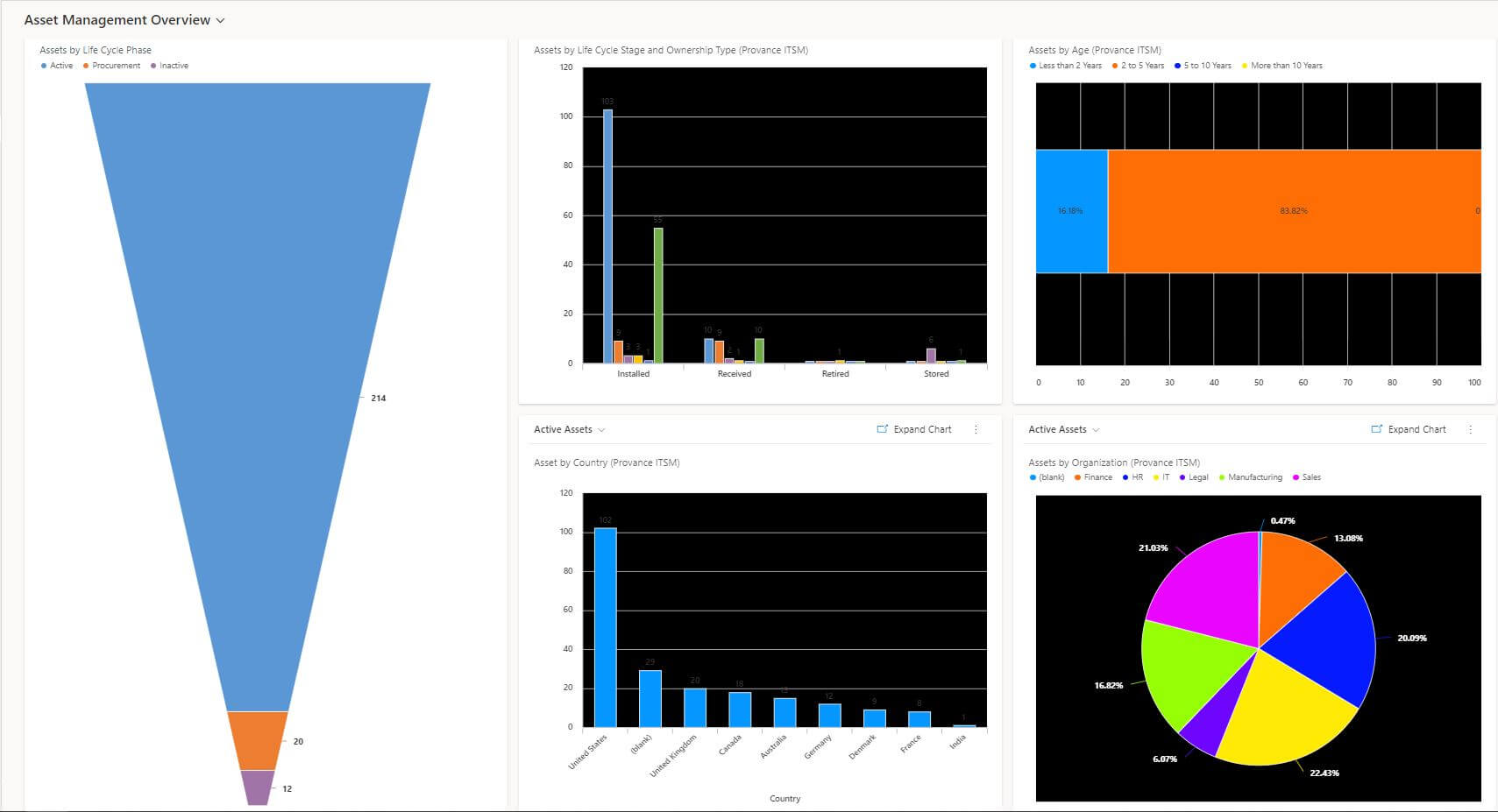 ITAM Overview Dashboard Screenshot