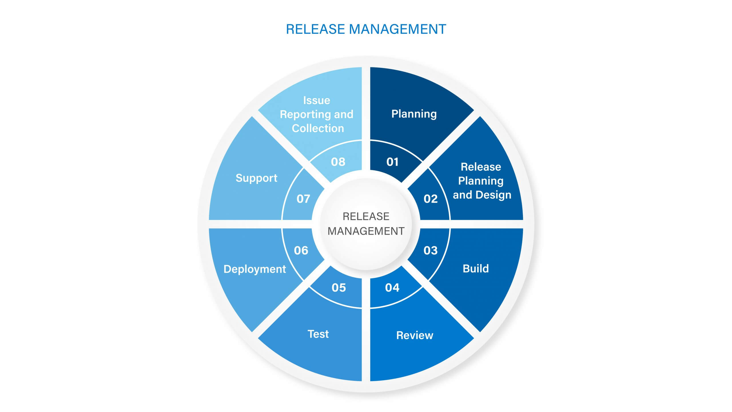 Release Management diagram