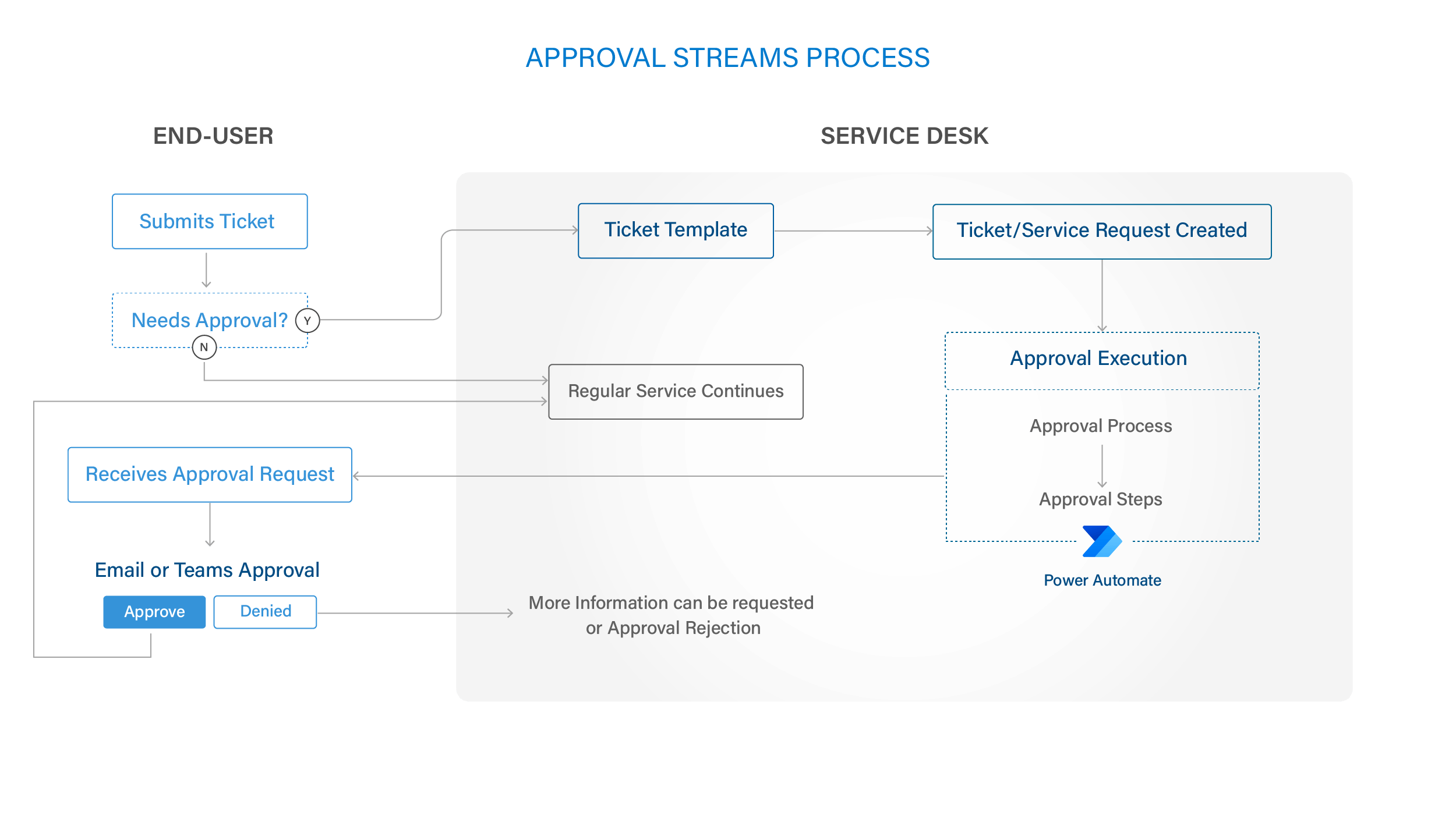 Approval Streams Process